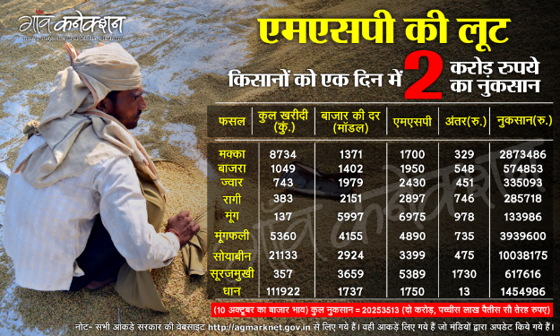 एमएसपी का मकड़जाल: किसानों को एक दिन में 2 करोड़ रुपए का नुकसान