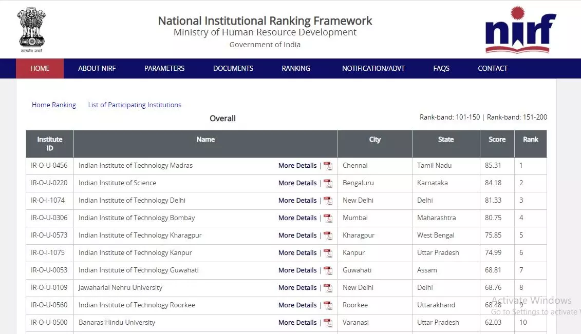 NIRF Ranking 2020: देश के शीर्ष 10 उच्च शिक्षण संस्थानों में सिर्फ तीन विश्वविद्यालय, टॉप 10 में IITs का दबदबा