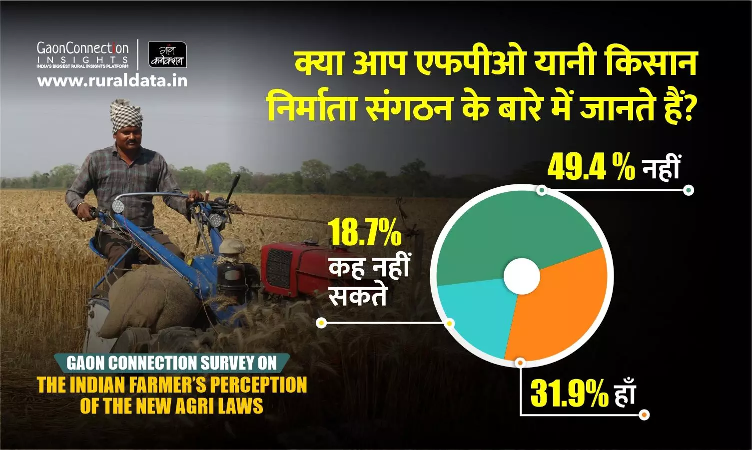 49 फीसदी किसान नहीं जानते, क्या है एफपीओ ? इनमें आधे से ज्यादा छोटे और सीमांत किसान : गाँव कनेक्शन सर्वे