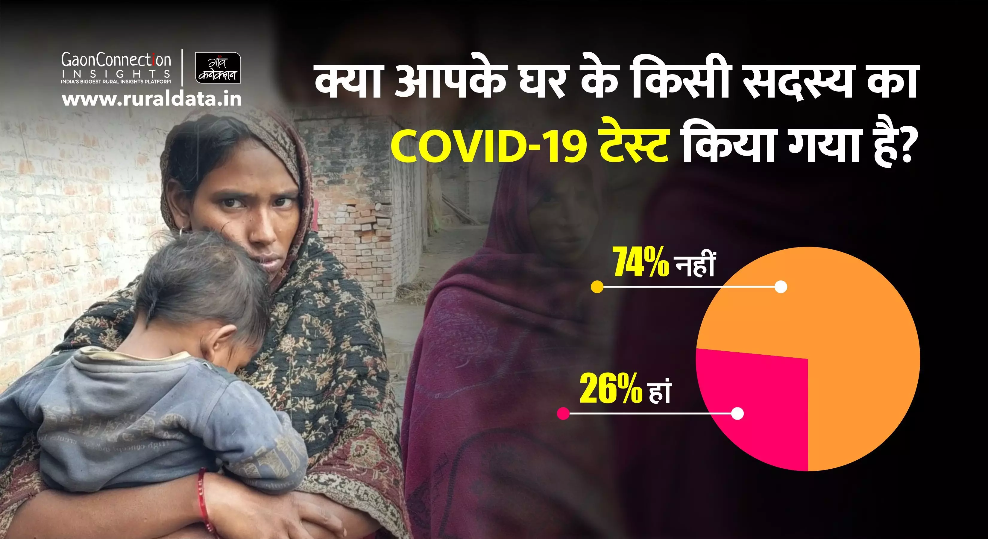 गांव कनेक्शन सर्वे: हर चौथे ग्रामीण परिवार में हुआ किसी न किसी का कोविड-टेस्ट, 15 फीसदी मिले कोरोना पॉजिटिव