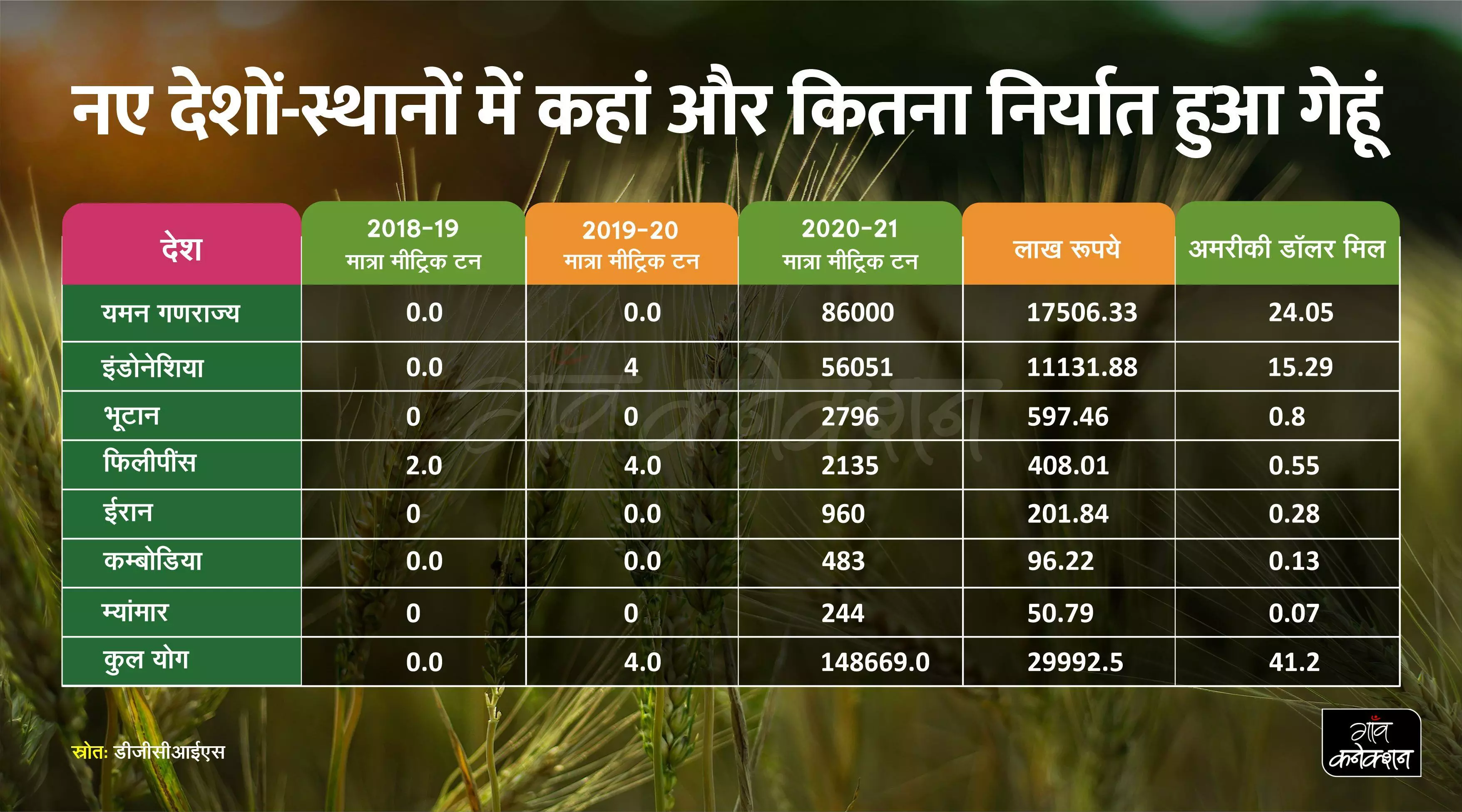 भारत के कृषि उत्पादों का विदेश में बढ़ रहा बाजार, गैर बासमती चावल औऱ गेहूं निर्यात में भारी बढ़ोतरी