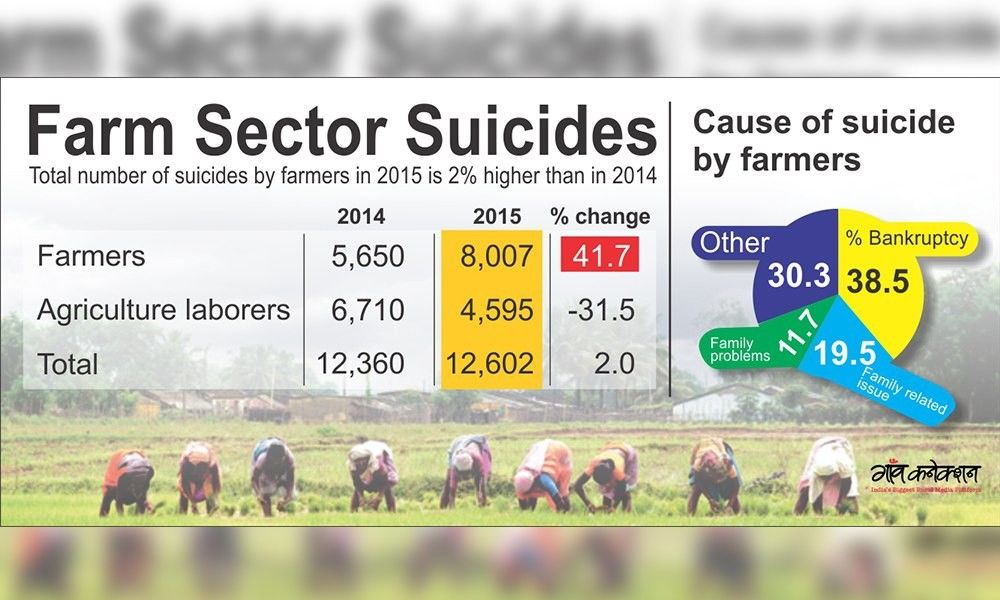 किसानों की आत्महत्या पर चिंतित सुप्रीम कोर्ट ने केंद्र और राज्य सरकारों से मांगा जवाब, हर 40वें मिनट जाती है एक जान