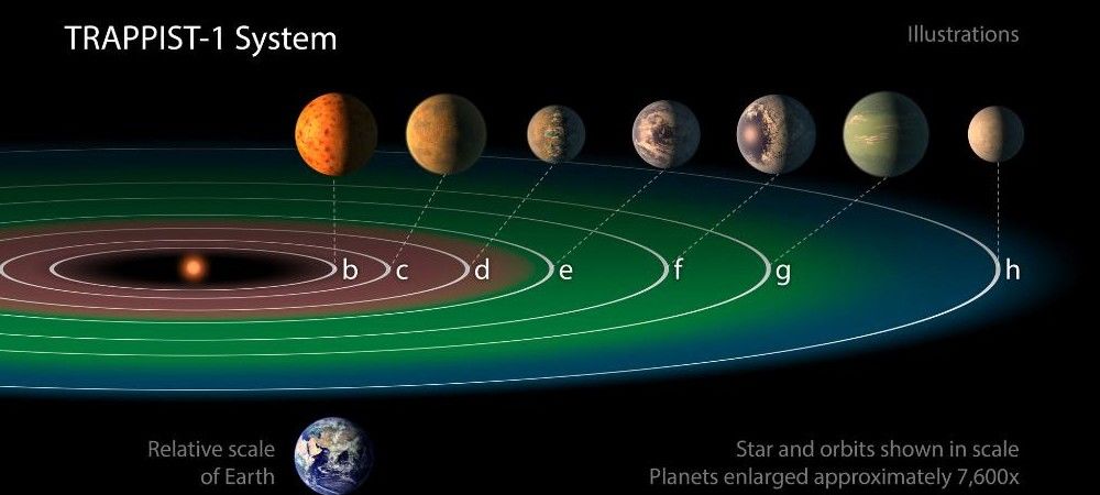 नासा ने खोजे पृथ्वी के आकर के 7 नए ग्रह 