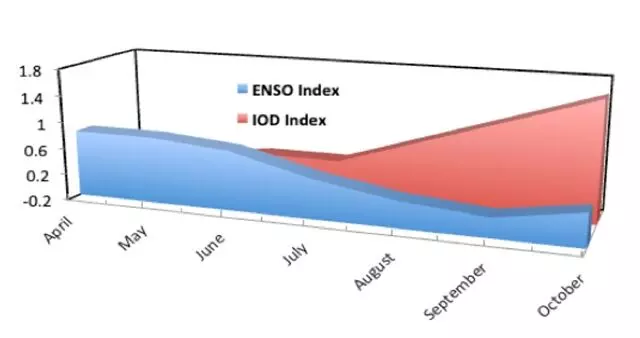 Source: Prepared using data from the Bureau of Australian Meteorology.