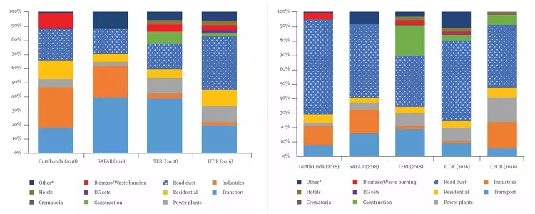 Source: Jalan, Ishita and Hem H. Dholakia. 2019. What is Polluting Delhi's Air? Understanding Uncertainties in Emissions Inventory. New Delhi: Council on Energy, Environment and Water. Source: Jalan, Ishita and Hem H. Dholakia. 2019. What is Polluting Delhi's Air? Understanding Uncertainties in Emissions Inventory. New Delhi: Council on Energy, Environment and Water.