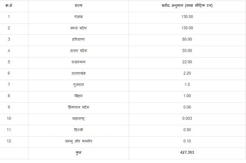 देश 12 गेहूं उत्पादक राज्यों में खरीद का अनुमान। ग्राफ साभार- PIB