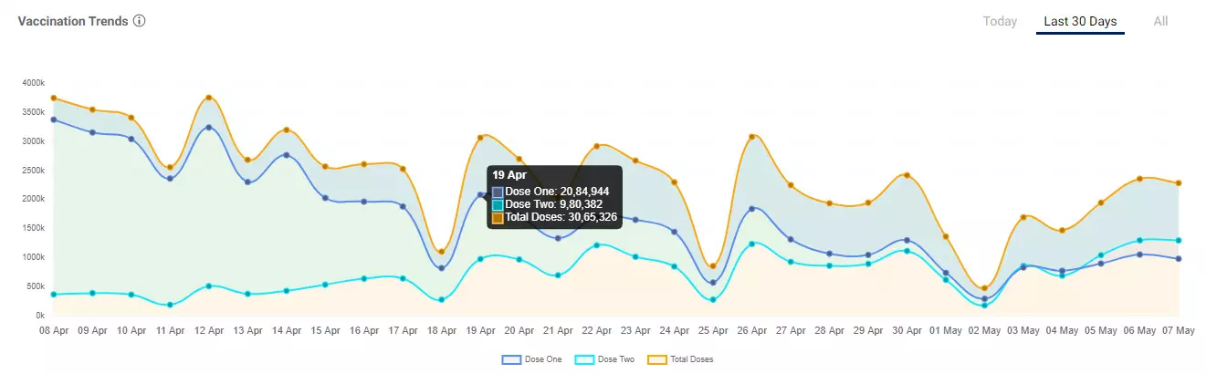 देशभर में टीकाकरण की स्थिति। (सोर्स-https://dashboard.cowin.gov.in/)