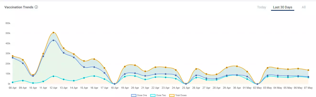 पिछले 30 दिनों में उत्तर प्रदेश में टीकाकरण की स्थिति। https://dashboard.cowin.gov.in/
