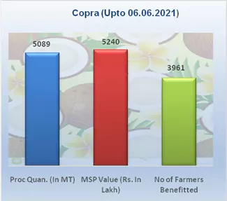 मूल्य समर्थन योजना (PSM) 6 जून 2021 तक खोपरा खरीद के आंकड़े।