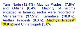 कृषि क्षेत्र से जुड़ी आत्महत्या के मामले में मध्य प्रदेश तीसरे नंबर पर है। सोर्स NCRB
