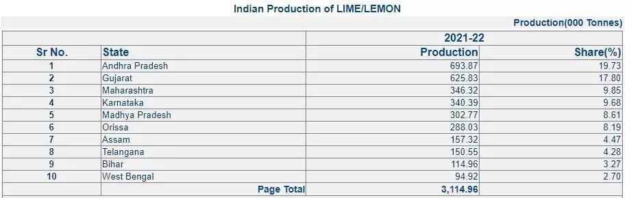 Source: National Horticulture Board (NHB)