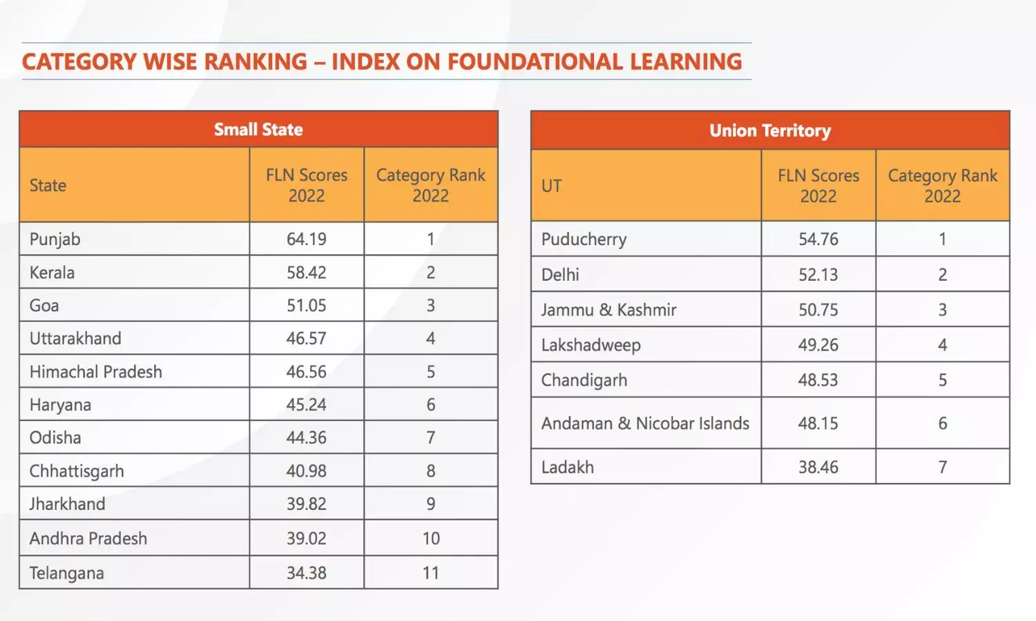 Source: Foundational Literacy and Numeracy Report 2023 Source: Foundational Literacy and Numeracy Report 2023