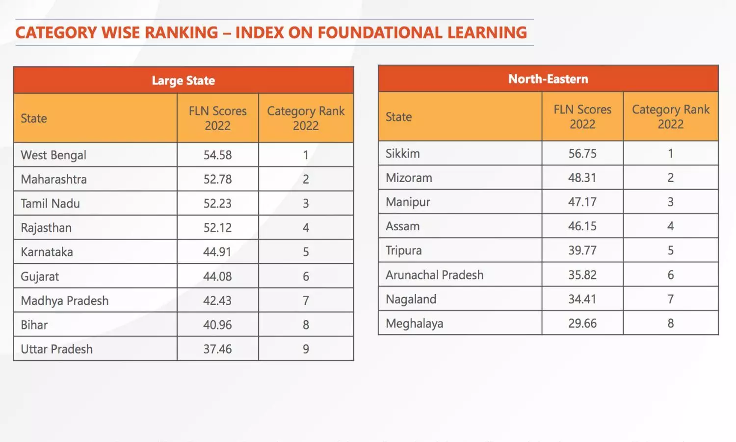 Source: Foundational Literacy and Numeracy Report 2023 Source: Foundational Literacy and Numeracy Report 2023