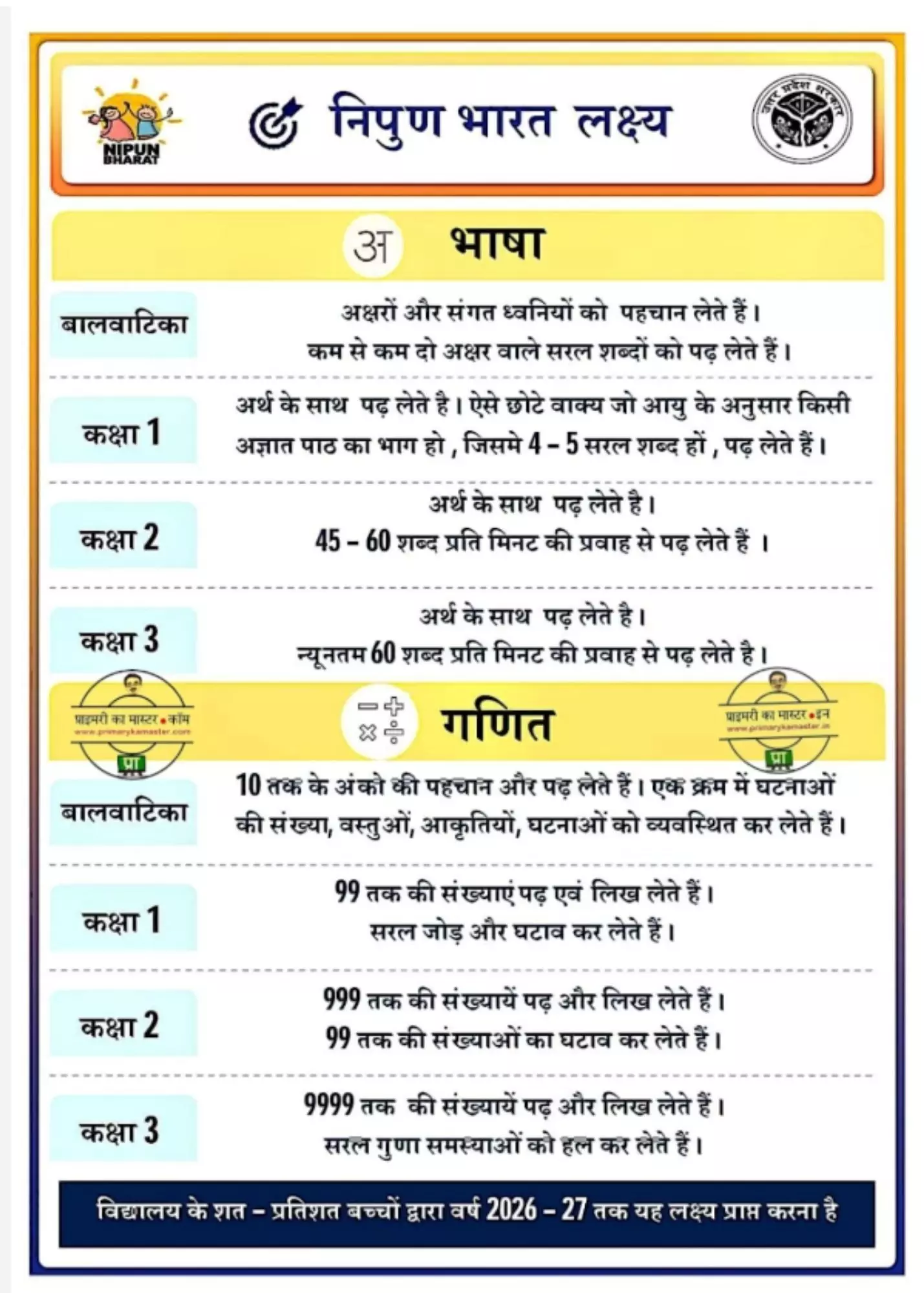 Targets set under NIPUN Bharat. Targets set under NIPUN Bharat.