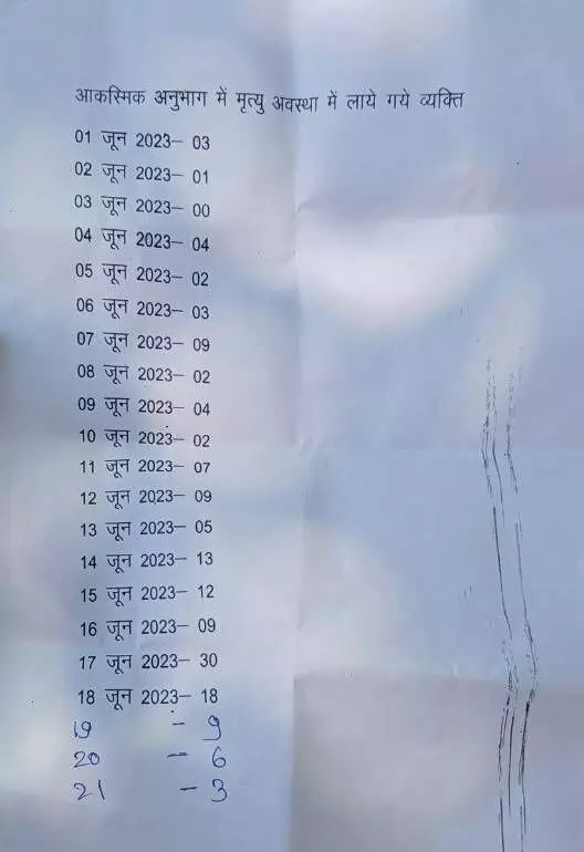 The date-wise list of the number of deaths recorded at the Deoria district hospital as provided by the chief medical superintendent. The date-wise list of the number of deaths recorded at the Deoria district hospital as provided by the chief medical superintendent.
