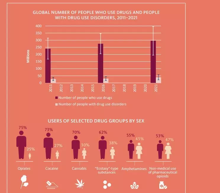The opioid use in India is mainly a male phenomenon with more than 95 per cent of all opioid users being males. The opioid use in India is mainly a male phenomenon with more than 95 per cent of all opioid users being males.