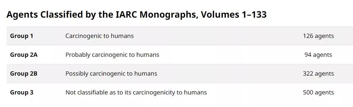 Source: https://monographs.iarc.who.int/list-of-classifications