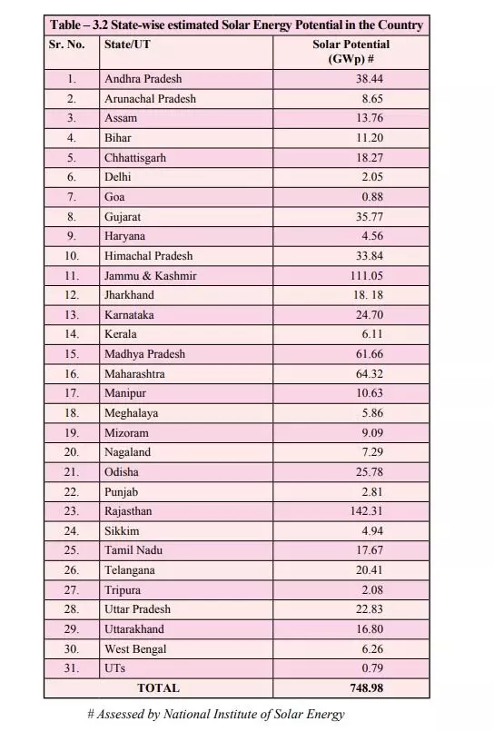 Source: Ministry of New and Renewable Energy Source: Ministry of New and Renewable Energy