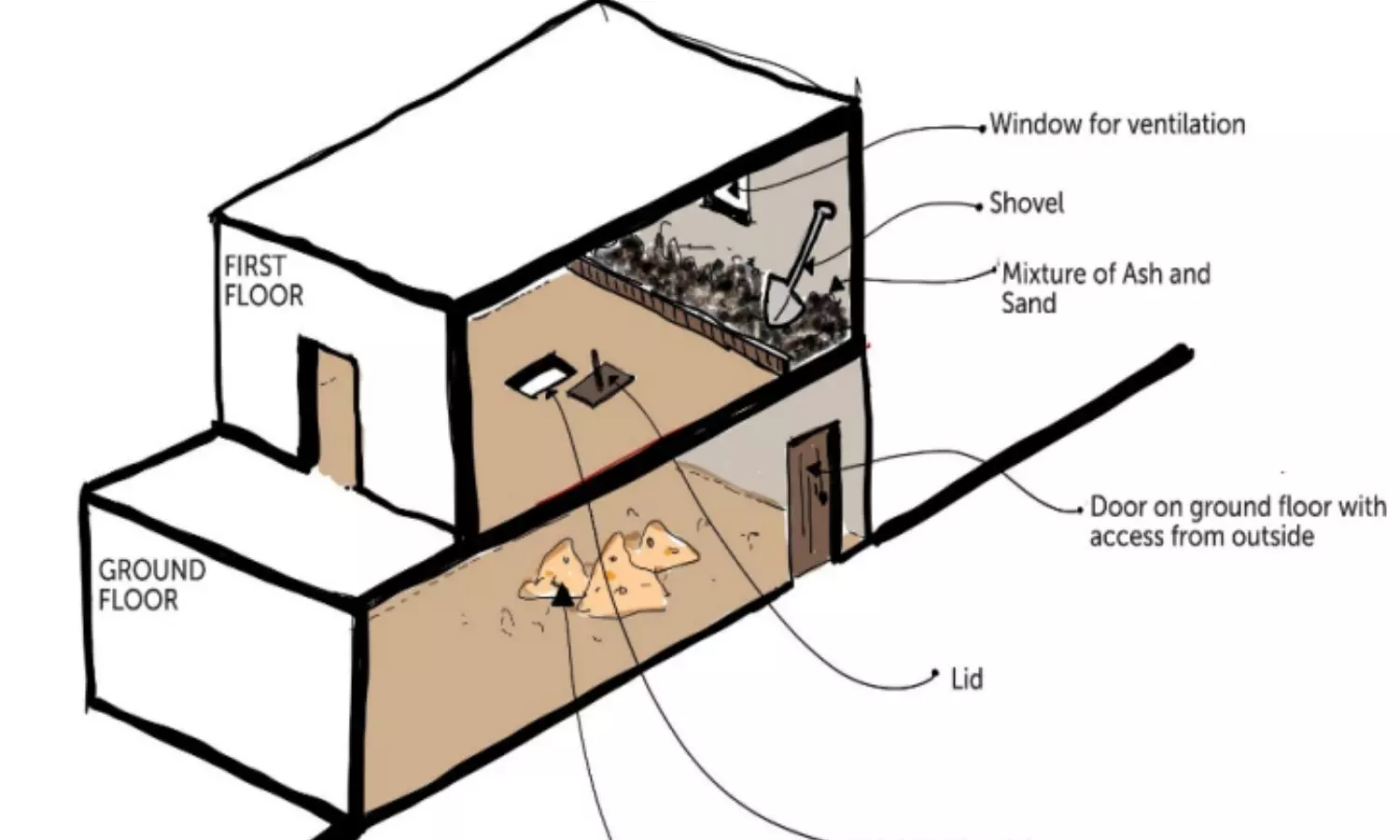 Dry toilets are an ecological solution. Photo by Cultural Systems in Water Management for Disaster Risk Reduction: The Case of the Ladakh Region Dry toilets are an ecological solution. Photo by Cultural Systems in Water Management for Disaster Risk Reduction: The Case of the Ladakh Region