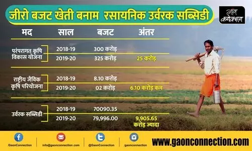 #ZeroBudgetFarming
